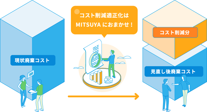 コスト適正化の実現はMITSUYAにお任せ！